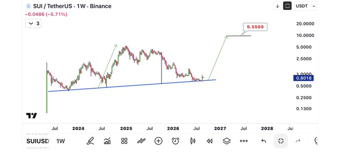 A weekly candlestick chart on TradingView shows SUI/USDT on Binance trading at 0.8018 USDT, down 5.71%, with a blue ascending trendline and an annotated price target of 9.5509—reflecting the bullish outlook projecting SUI toward the $9.55 level mentioned in the post.