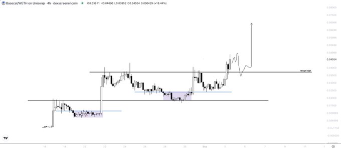 A 4-hour candlestick chart of Basecat/WETH on Uniswap showing price action between 0.02852 and 0.04854, with horizontal range high/low levels marked and a highlight box indicating the key support zone at the range highs—aligning with the author's bullish outlook on holding the breakout for a continued move higher.