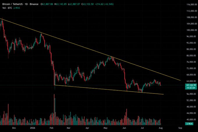 A Bitcoin/TetherUS daily chart on Binance displays BTC at $63,102.50, showing price action consolidating within a falling wedge pattern bounded by two converging yellow trendlines. Volume bars are shown below, with the current price hovering near the wedge's apex between December 2025 and August, aligning with the post's analysis of a potential breakout toward $67,000–$68,000 or a retest of $60,000–$61,000 support.