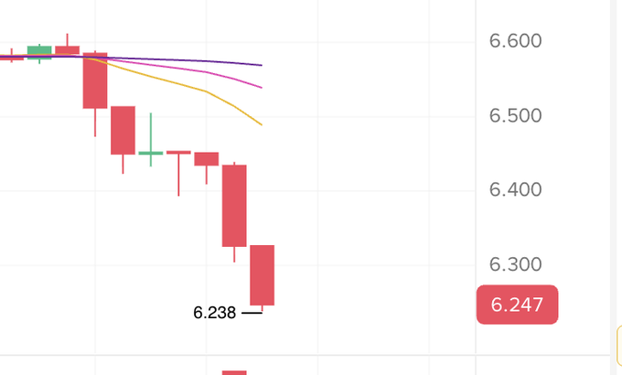 The image shows a candlestick price chart with a clear downward trend, displaying a low of 6.238 and current value of 6.247, which contradicts the post's claim of AVAX outperforming by instead illustrating a significant decline from around 6.60 to below 6.25.