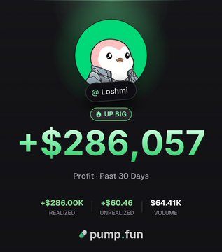 A pump.fun stats card for 'Loshmi' showing +$286,057 profit over the past 30 days, with $286.00K realized, $60.46K unrealized, and $54.41K volume.