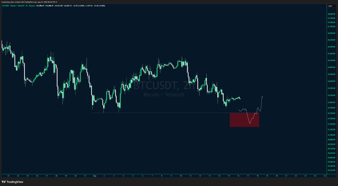 A TradingView candlestick chart for BTCUSDT (Bitcoin/TetherUS) on a 2-hour timeframe, showing a downward price trend with a red highlighted area marking a recent dip.