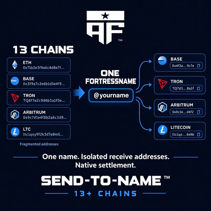 The image is a promotional graphic for American Fortres built by @Americanfort_io, showing how one "@yourname" fortress name maps to 13 fragmented crypto addresses across chains including ETH, BASE, TRON, ARBITRUM, and LTC. The tagline reads "ONE FORTRESSNAME" with the promise of "One name. Isolated receive addresses. Native settlement." under the SEND-TO-NAME™ feature. It visually illustrates the post's point of replacing copy-pasted hex addresses with a single human-readable handle usable for payments across 13+ chains.