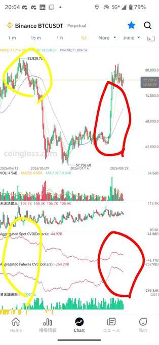 A trading chart from Binance showing the BTCUSDT Perpetual pair on a daily timeframe with handwritten yellow and red circles highlighting price action and indicators.