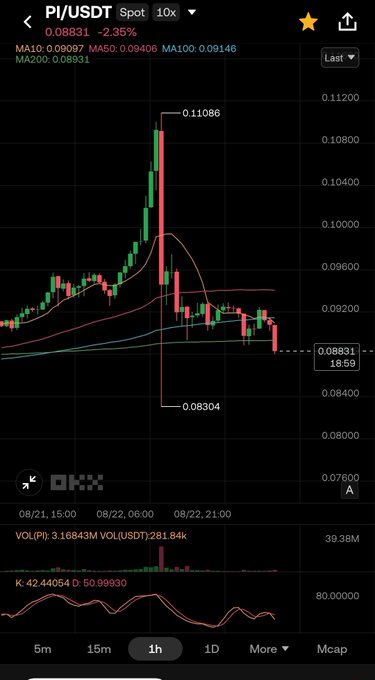 A PI/USDT candlestick chart from OKX shows the token reaching a high of $0.11086 before plunging to $0.08304—a sharp ~26% drop from its peak—visually illustrating the frustration expressed in the post about Pi Network's struggle to break and hold above $0.10.