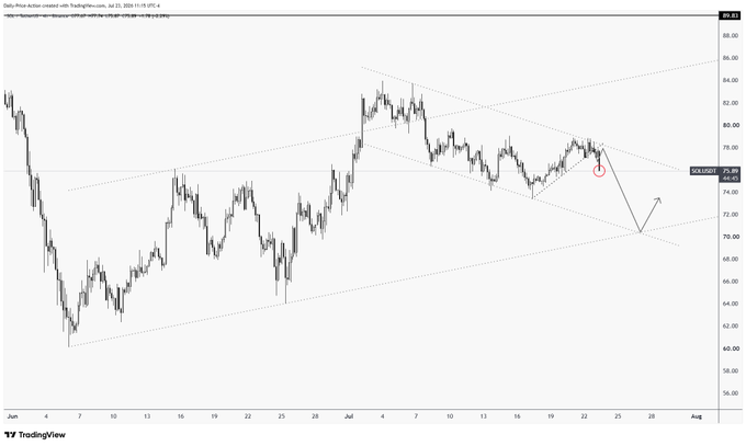 A TradingView price-action candlestick chart for SOL/USD on Coinbase (dated July 22, 2025) showing a bearish breakdown below a rising trendline near the $74-75 price level, with a red circle highlighting the breakdown point, reflecting the post's sentiment that $SOL is dropping.