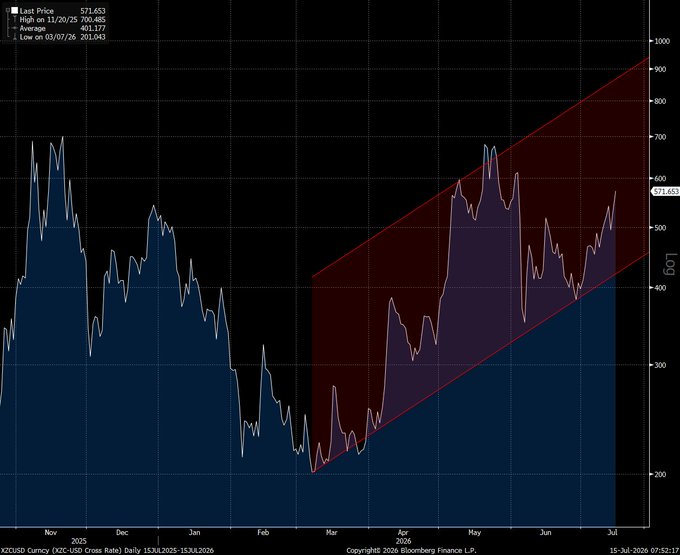 The image shows a Bloomberg line chart tracking ZCash (XZCUSD Curncy) from November 2015 to July 2026, with a current price of 571.653, a 52-week high of 700.485 (11/20/25), and a low of 201.043 (03/07/26). The chart features a red ascending channel highlighting a recent uptrend that aligns with the post's "Zcash $ZEC summer" theme, visually emphasizing the cryptocurrency's bullish price momentum.