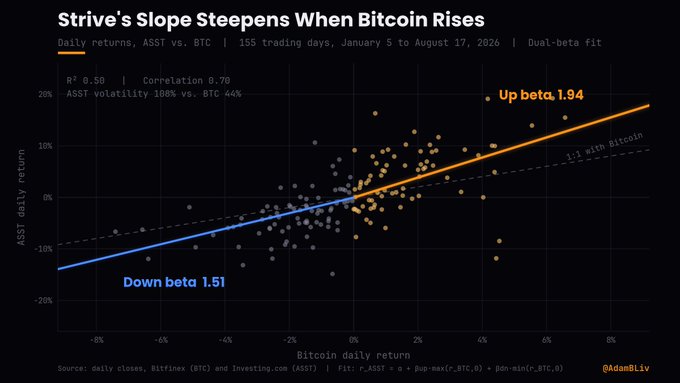 A financial scatter plot titled 'Strive's Slope Steepens When Bitcoin Rises' showing daily returns of ASS1 vs. BTC over 155 trading days with an Up beta of 1.94 and Down beta of 1.51.
