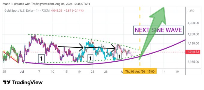 A TradingView chart of Gold Spot / U.S. Dollar (1h) showing price at 4,048.33 with sine wave technical analysis annotations including 'NEXT SINE WAVE' label and numbered wave points 1.