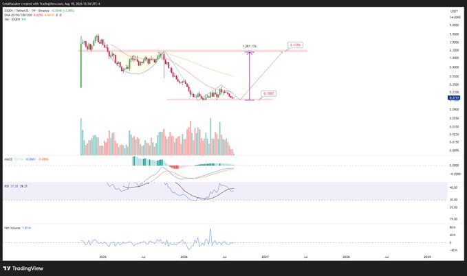 A weekly chart of Cardano (ADA/USDT) on Binance, showing a bottom formation at 0.1507 USDT with a potential upside target of 0.2295, supported by the MACD and RSI indicators suggesting a macro bottom is in place.