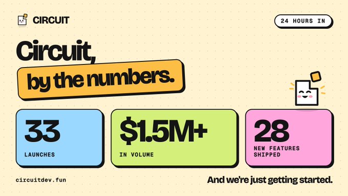 A promotional graphic for Circuit showcasing their first 24 hours of performance metrics: 33 launches, $1.5M+ in volume, and 28 new features shipped, with the tagline "Circuit, by the numbers" and the playful note "we're just getting started." The bold, colorful design with a smiling robot mascot reinforces the celebratory milestone post.