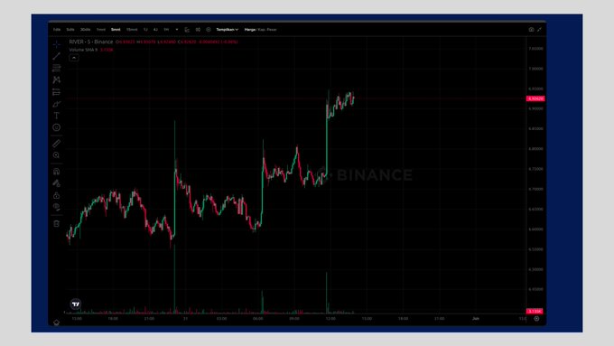 The image features a black computer screen displaying a graph, which appears to be part of a cryptocurrency trading app. The data points on the graph suggest that there is an upward trend in the value of the cryptocurrency over time. In the accompanying caption provided by another user, they emphasize how "Good afternoon fam Today's $RIVER monitoring looks quite interesting". They also note that just like the previous post, the accumulation of $RIVER by smart money has started to show on the charts, indicating a strong demand for this digital token.