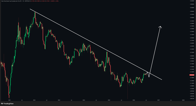 A candlestick chart from TradingView shows the TOTAL3 Market Cap excluding BTC, USD, plotted on the KuCoin exchange, featuring a long-term descending trendline that the price is currently testing at the bottom right, with an upward arrow indicating a potential breakout. The chart visually supports the post's claim that altcoins may soon surge against Bitcoin if this multi-year downtrend breaks, signaling the start of an "altseason."