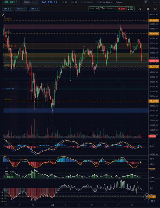A BTC/USD trading chart on TradingView showing the price at $63,136.17 with a 'NEUTRAL' signal and various technical indicators including RSI, MACD, and OBV.