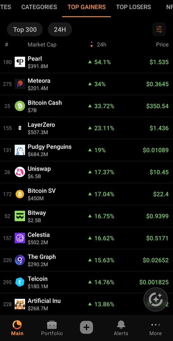A cryptocurrency tracking app displays the "Top Gainers" list over 24H, showing all coins in positive territory with green upward arrows, led by Pearl (+54.1%) at $1.535, followed by Meteora (+34%), Bitcoin Cash (+33.72%), and LayerZero (+23.11%), perfectly illustrating the post's observation that "I see green everywhere."