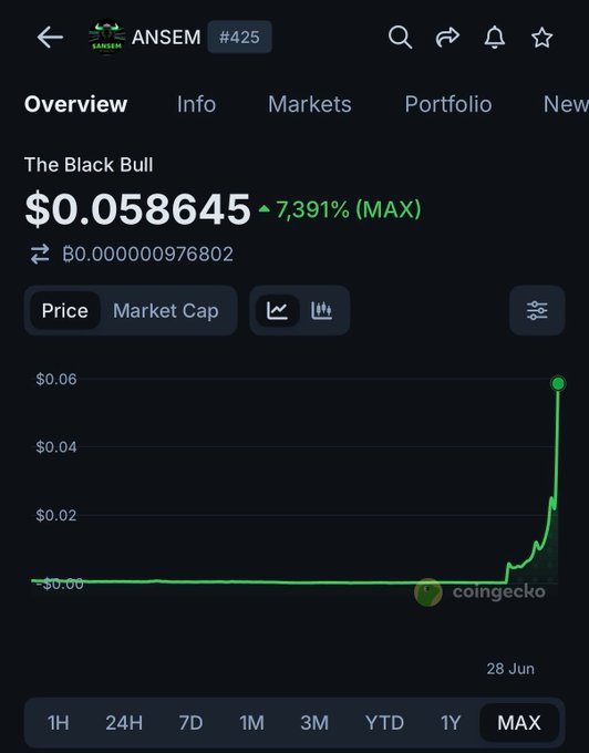 The image shows a CoinGecko price chart for the memecoin $ANSEM (The Black Bull), currently ranked #425 by market cap at $0.058645 with a dramatic 7,391% gain (MAX). The chart visually reinforces the post's insight by illustrating the coin's steep, near-vertical price surge over the maximum timeframe.