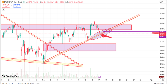 A 4-hour BTCUSDT candlestick chart from TradingView shows Bitcoin's price consolidating around the $63,168 level, with a red arrow and red circle highlighting a potential reaction zone where the price intersects with a rising trendline and the $62,480–$64,000 resistance area. The chart displays annotated support/resistance zones, multiple trendlines, and volume data, aligning with the post's suggestion of a possible price reaction at the circled trend.