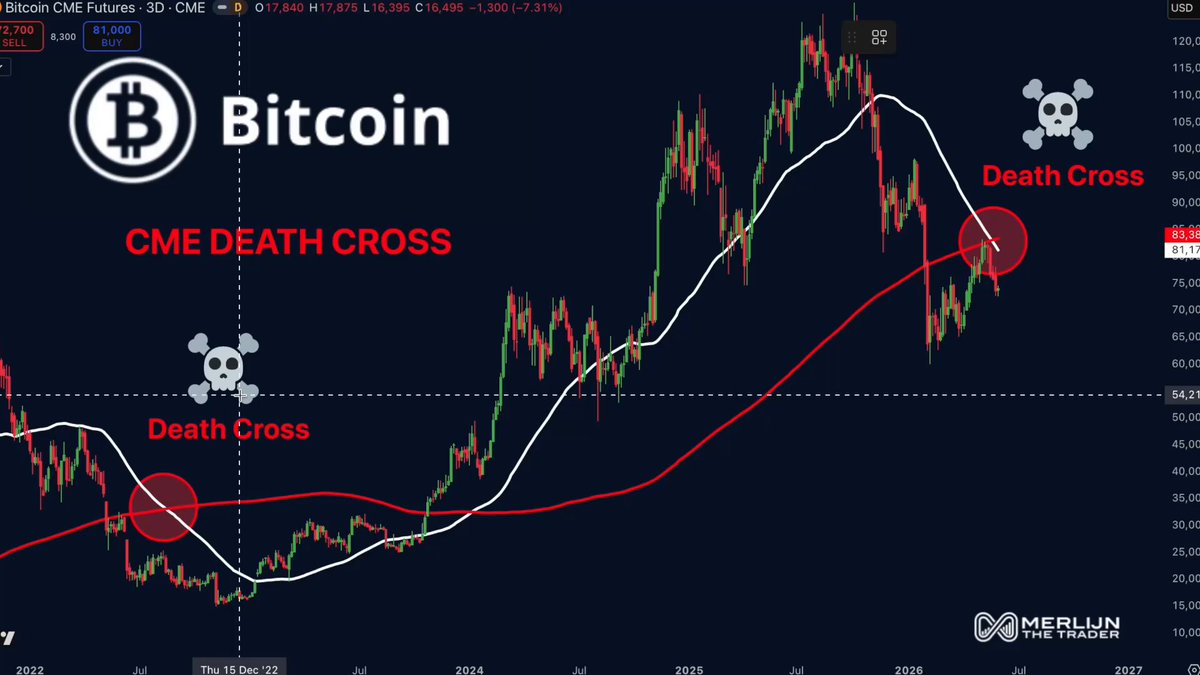 "The CME Death Cross just printed on Bitcoin, which costs bulls 42% and is the latest price point of $82k," reads a message displayed below the chart. It seems that some investors may have been affected by this sharp drop in the market. This situation could also lead to a "bull dump", where sellers flood the market with orders, driving down prices even further.