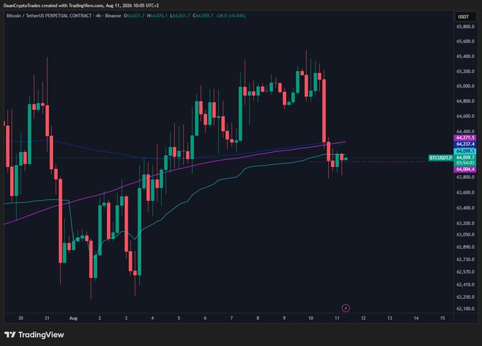Bitcoin 4-hour chart on Binance showing BTC/USDT trading at $64,031.7 after a sharp rejection near $65,000, with price now stalling just below the 200MA/EMA confluence zone around the key $64K pivot level.
