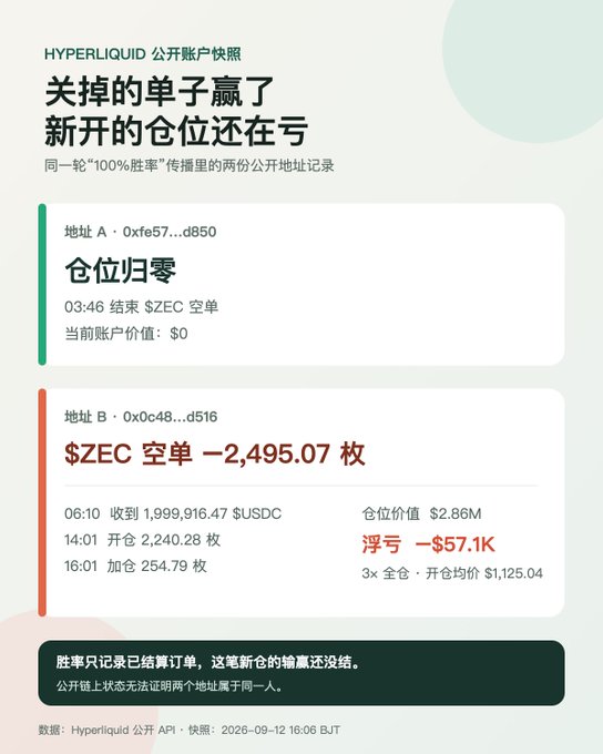 A Chinese Hyperliquid public account snapshot titled '关掉的单子赢了 新开的仓位还在亏' (Closed position won, new position still losing), comparing Address A (0xfe57...d850) with closed ZEC short and $0 account value, versus Address B (0x0c48...d516) with $ZEC short position of -2,495.07 contracts and a floating loss of -$57.1K.