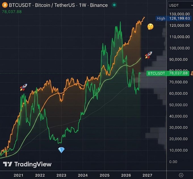 A TradingView weekly BTCUSDT/Bitcoin chart on Binance showing Bitcoin's historical price climbing from ~$10,000 in 2021 toward a peak of $126,199.63 (labeled "High") around 2026-2027, currently at $78,037.88. The chart illustrates Bitcoin's long-term bullish trajectory in alignment with global M2 money supply expansion, as referenced in the accompanying post about Bitcoin "shaking hands" with global M2 growth.