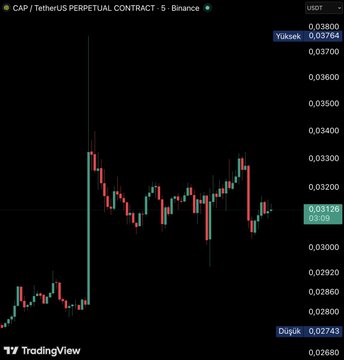 A TradingView chart shows the CAP/TetherUS perpetual contract on Binance, with a price surge from 0.02743 (labeled "Düşük") to 0.03764 (labeled "Yüksek"), reflecting the 30% price spike following Upbit's listing announcement.