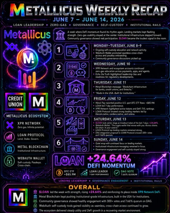 The image presents a colorful digital illustration of a weekly summary, possibly from the website metallicus weekly recap or a social media page. The title "Metallicus Weekly Recap" can be seen at the top while various charts and graphs depicting lending markets, zero-gas usability, and community governance are also shown in different colors. This information provides a snapshot on what's happening in the world of cryptocurrency during that specific week from June 7th to June 14th, 2021. The image is centered around the text "Loan leadership zero-bar".