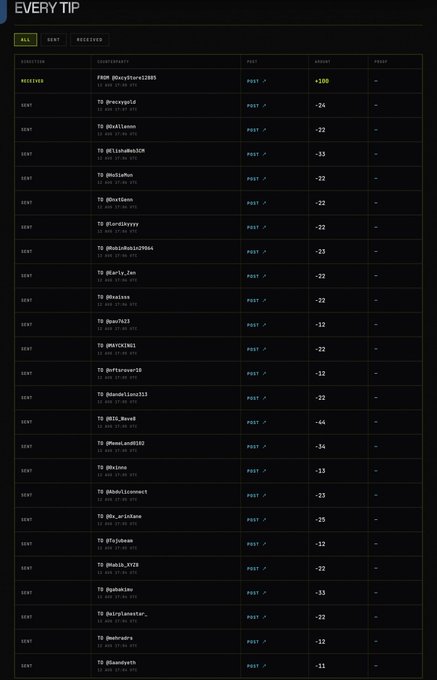 A dark-themed leaderboard interface titled 'EVERY TIP' showing a list of usernames, recipient/sent directions, and point amounts like +100 and -22.