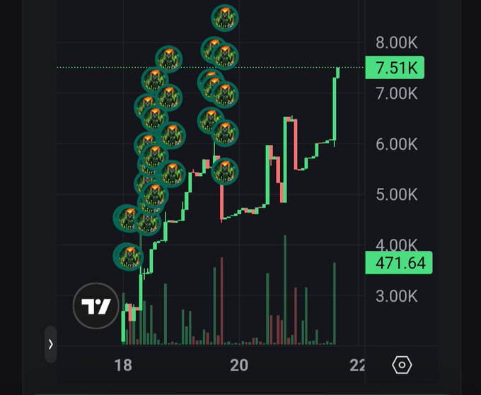 TradingView candlestick chart with multiple frog/meme coin icons overlaid on green candles showing a price surge from ~4K to 7.51K, with volume bars below and value at 471.64.