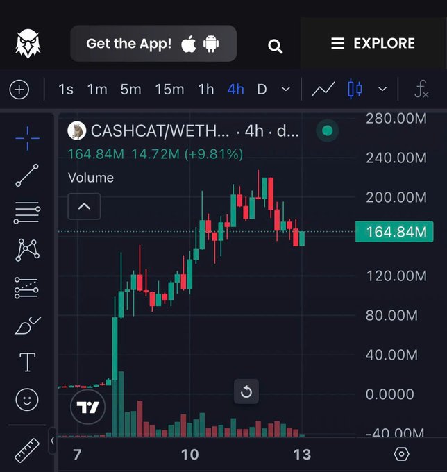 A TradingView chart displaying the CASHCAT/WETH trading pair on a 4-hour timeframe, showing a price of 164.84M with a +9.81% increase and a 14.72M volume.