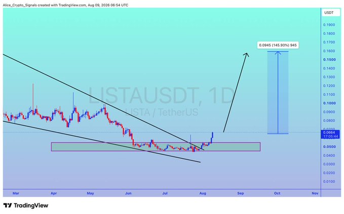 A TradingView daily chart of LISTAUSDT (LISTA/TetherUS) showing a descending wedge pattern breakout, with a highlighted support zone around $0.0546 and a projected upside target of 0.0945 (145.93% gain) marked by an arrow toward October 2026.