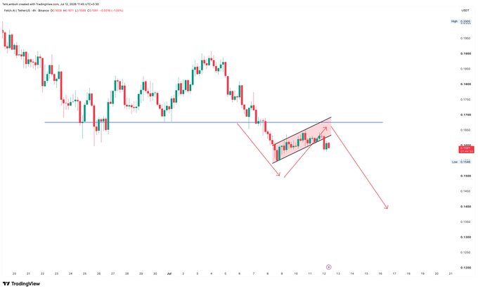 A TradingView 4-hour chart of FET/USDT (Binance) showing a bearish pennant pattern below horizontal resistance around 0.168, with projected downside targets near 0.146–0.148, supporting the post's view of continued downside movement.