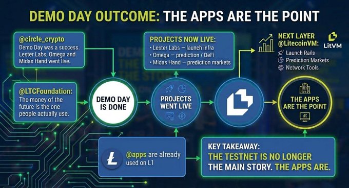 An infographic titled 'DEMO DAY OUTCOME: THE APPS ARE THE POINT' details Litecoin ecosystem projects including Lester Labs, Omega, and Midas Hand going live, with LitVM highlighted as the next layer.