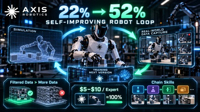 An infographic by AXIS ROBOTICS illustrating a self-improving robot loop improving from 22% to 52%, featuring sections on simulation, real-world data capture, training, and chain skills.