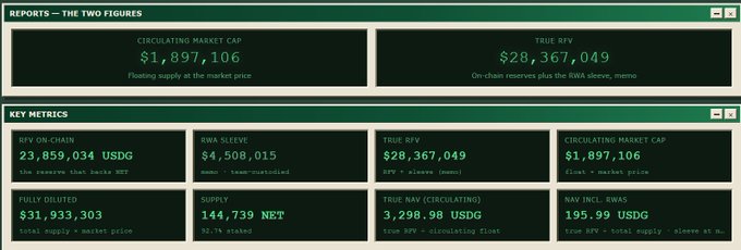 A financial dashboard displaying USDG/RWA metrics including a circulating market cap of $1,897,106, TRUE RWA of $28,367,049, RWA Sleeve of $4,508,015, and a circulating supply of 144,739 NET.