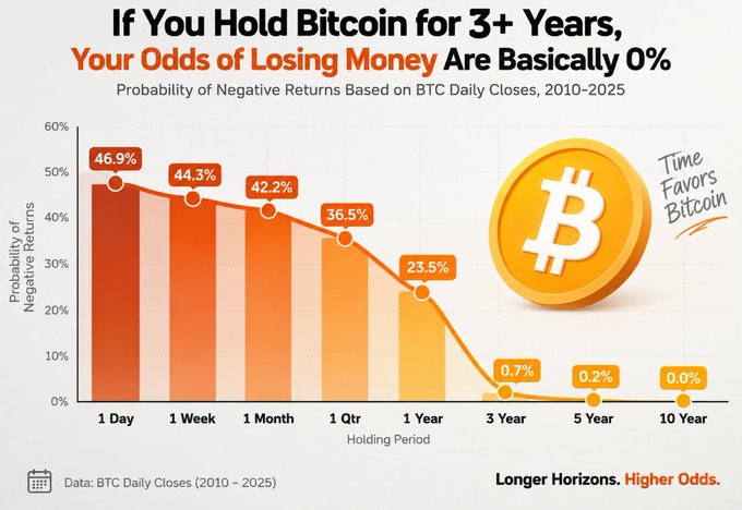 The infographic, titled "If You Hold Bitcoin for 3+ Years, Your Odds of Losing Money Are Basically 0%," displays a bar chart showing the probability of negative returns on BTC daily closes from 2010-2025, with rates dropping from 46.9% at 1 day down to 0.0% at 10 years. The visual reinforces the post's claim that longer holding periods virtually eliminate the risk of loss, supporting the argument that Bitcoin favors patient investors.