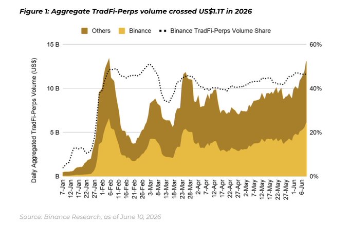 A stacked area chart titled 'Figure 1: Aggregate TradFi-Perps volume crossed US$1.1T in 2026', showing Binance and Others daily TradFi-Perps volume from January to early June 2026, sourced from Binance Research as of June 10, 2026.