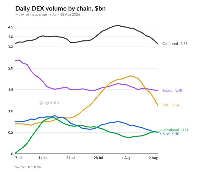A line chart titled "Daily DEX volume by chain, $bn" tracks the 7-day rolling average from 7 Jul to 12 Aug 2026, showing Combined volume declining to 3.63, with Solana at 1.48, BNB dropping sharply to 1.14, and Base at 0.50—all down from mid-summer peaks—while Robinhood chain is the lone riser at 0.51, gaining momentum even as the broader DEX market contracts.