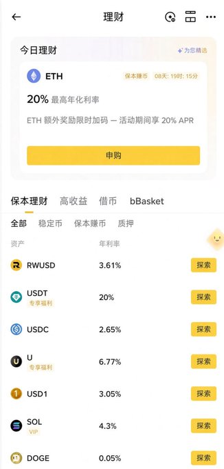 The image shows the Binance "理财" (Wealth Management/Earn) page highlighting ETH at 20% APR, alongside a list of yield products including RWUSD (3.61%), USDT (20%), USDC (2.65%), U (6.77%), USD1 (3.05%), SOL (4.3%), and DOGE (0.05%), with the new "bBasket" tab visible—illustrating Binance's expansion into bundled stock-backed wealth products like bBasket.