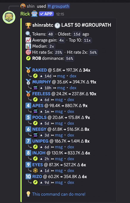 A Discord message from "Rick" shows results for the "#grouppath" command by "shinrabtc", listing 48 tokens with metrics including average gain "4x", top 10 "11x", median "2x", hit rate "5x: 25%", "Hit rate 2x: 56%", and "ROB dominance: 56%", followed by a top-10 leaderboard headed by RAKED, MURPHY, and FEELESS.