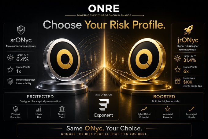 A promotional graphic from ONRE Finance titled "Choose Your Risk Profile" compares two yield options for $ONyc: the more conservative "srONyc" with a 6.4% target APY and 1x OnRe Points, versus the higher-risk "jrONyc" offering a 31.4% target APY and 6x OnRe Points. The image visually supports the announcement by showcasing ONRE's new risk-tiered products available on Exponent, allowing investors to select between protected capital preservation or boosted upside potential.