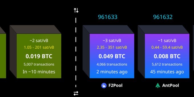 A Bitcoin blockchain monitoring visualization shows block heights 961633 and 961632, with block 961633 mined by F2Pool containing 0.019 BTC in fees (~3 sat/vB) and 4,066 transactions, while block 961632 was mined by AntPool with 0.008 BTC in fees (~1 sat/vB) and 5,612 transactions—illustrating F2Pool's unusually high fee capture from a non-standard "non-110" block.