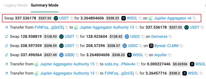 A blockchain transaction summary in Summary Mode shows a swap of 337.536178 USDT for 3.264804606 WSOL ($338.23) via Jupiter Aggregator v6, followed by additional token swaps and transfers involving USDC and WSOL across platforms like Deriverse, Byreal CLMM, and Aquifer—likely illustrating the attacker's fund movement during the Avici exploit that drained ~$500K from 1,685 users through a signature-verification bug in Rain's legacy code.