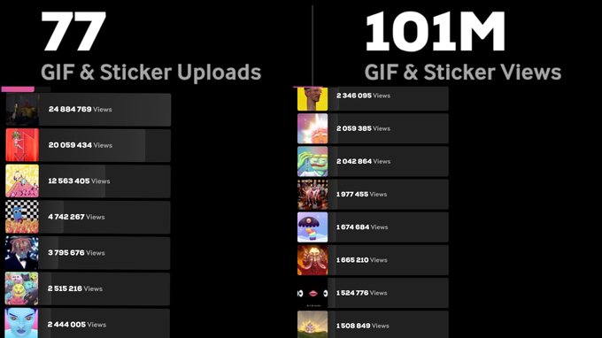 Dashboard displaying 77 GIF & Sticker Uploads and 101M GIF & Sticker Views, with a ranked list of top stickers by view count.