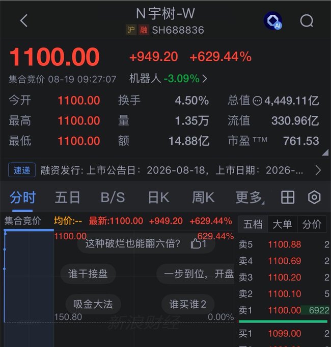 A Chinese stock trading app screenshot showing N字树-W (SH688836) at 1100.00, up 629.44% (+949.20), with comments like '这种破烂也能翻六倍？' (can this junk really sextuple?), '谁干接盘', '吸金大法', and '一步到位, 开盘'.