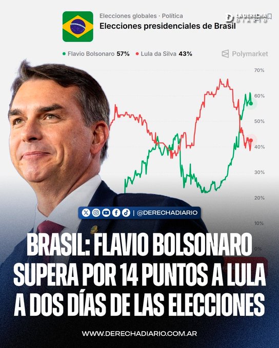A political graphic titled 'Elecciones presidenciales de Brasil' showing Flavio Bolsonaro at 57% leading Lula da Silva at 43% on Polymarket, with the headline 'BRASIL: FLAVIO BOLSONARO SUPERA POR 14 PUNTOS A LULA A DOS DÍAS DE LAS ELECCIONES' from derechadiario.com.ar.