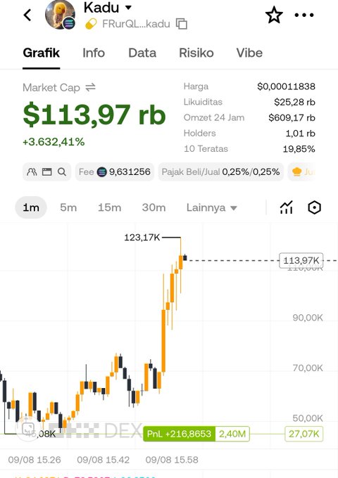 A cryptocurrency chart for 'Kadu' shows a market cap of $113.97 rb with a massive gain of 3,632.41%, with the price spiking to 123.17K on a candlestick graph.