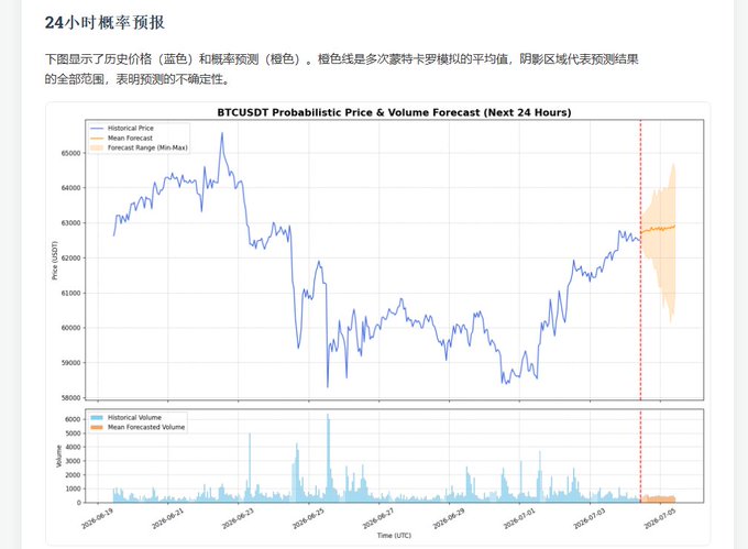A Chinese-language '24小时概率预报' (24-hour probability forecast) chart titled 'BTCUSDT Probabilistic Price & Volume Forecast (Next 24 Hours)' displaying historical price and Monte Carlo prediction ranges.