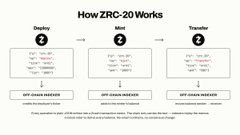 The image is a meme labeled "How ZRC-20 Works" featuring three DayQuil pill boxes marked "Supply 1," "Supply 2," and "Supply 3," with arrows indicating "NFT Allocation" between each, illustrating the distribution mechanics referenced in the post about the upcoming ZRC-20 token with 21M total supply and allocations to Zero Broker NFT holders.