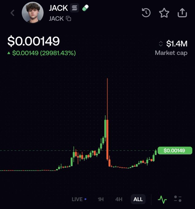 A cryptocurrency price chart for the token 'JACK' showing a price of $0.00149 with a 29981.43% increase and a market cap of $1.4M.
